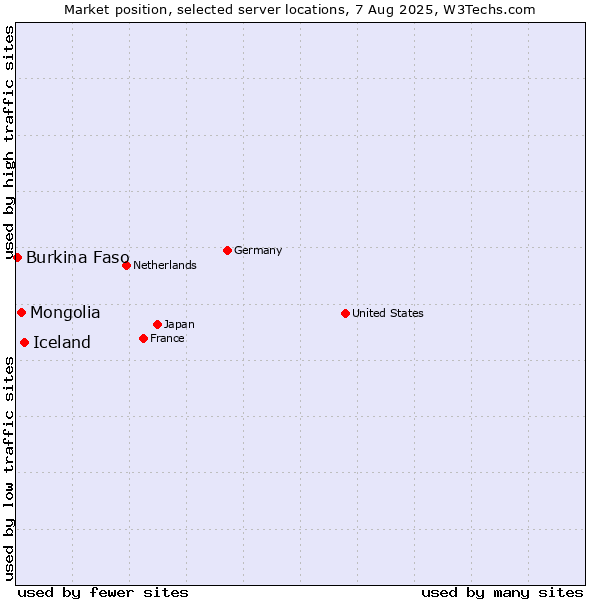 Market position of Iceland vs. Mongolia vs. Burkina Faso