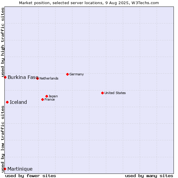 Market position of Iceland vs. Burkina Faso vs. Martinique