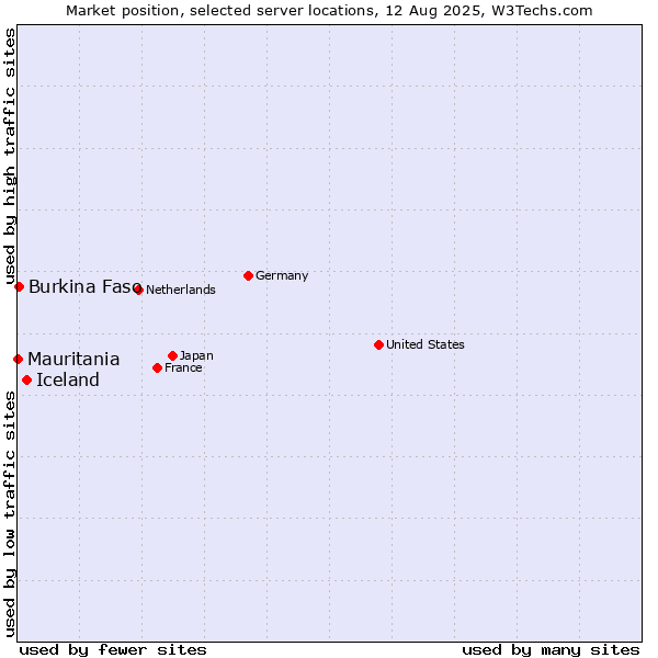 Market position of Iceland vs. Burkina Faso vs. Mauritania