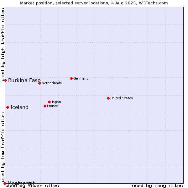 Market position of Iceland vs. Burkina Faso vs. Montserrat