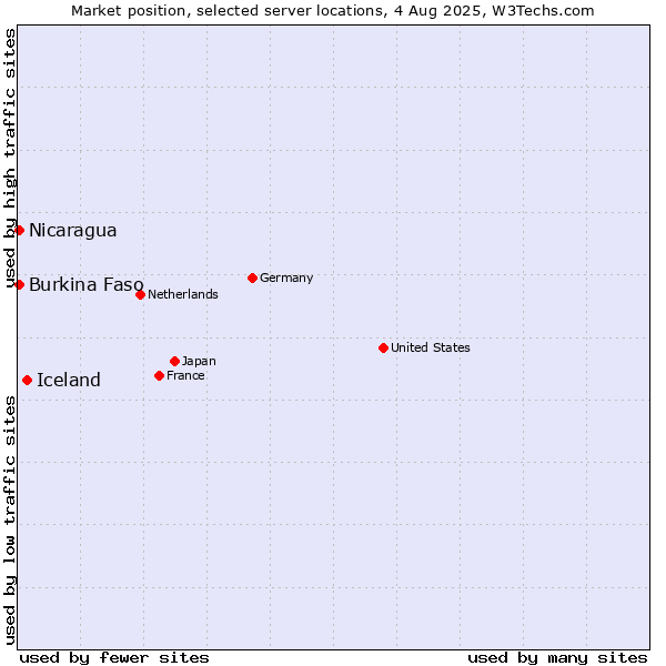 Market position of Iceland vs. Nicaragua vs. Burkina Faso