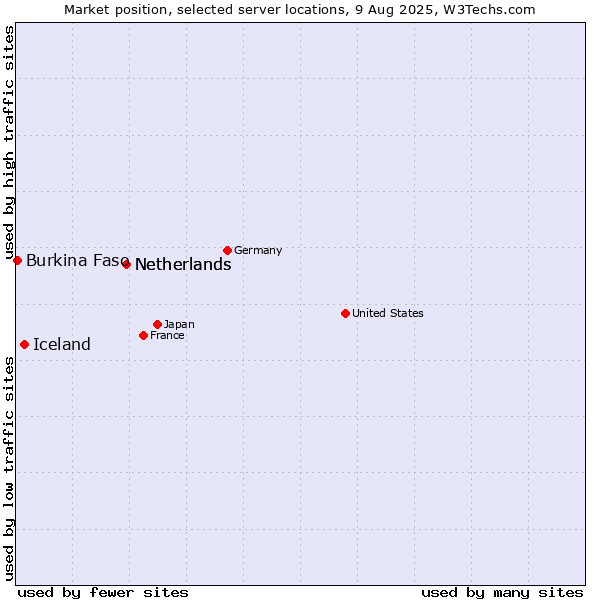 Market position of Netherlands vs. Iceland vs. Burkina Faso