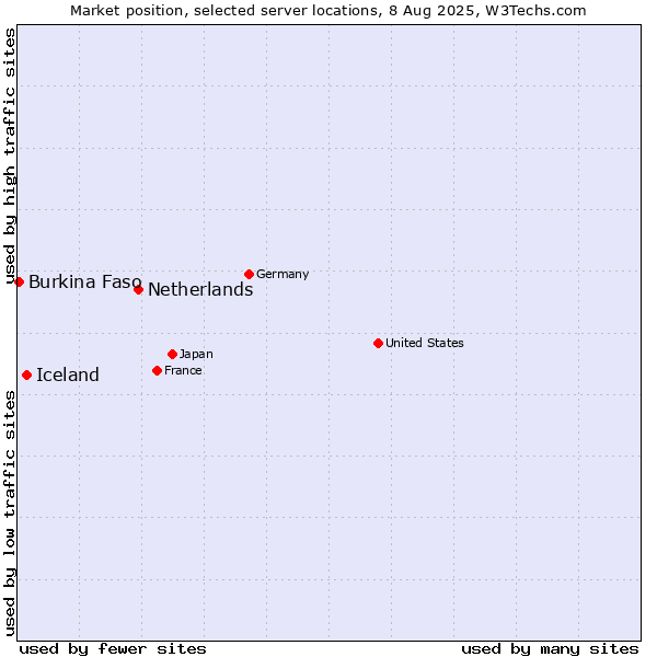 Market position of Netherlands and territories vs. Iceland vs. Burkina Faso