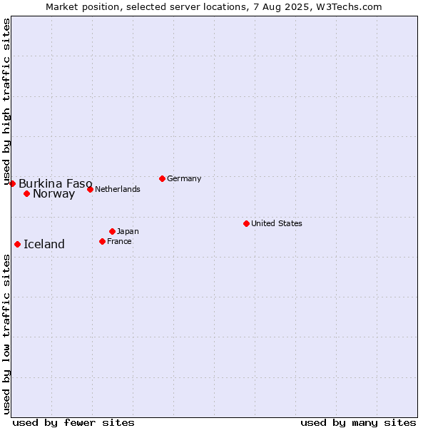 Market position of Norway vs. Iceland vs. Burkina Faso