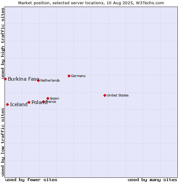 Market position of Poland vs. Iceland vs. Burkina Faso