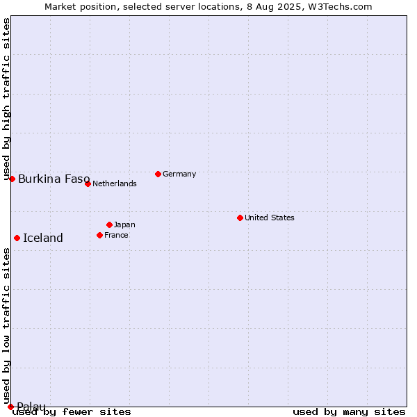 Market position of Iceland vs. Burkina Faso vs. Palau