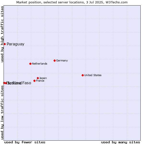 Market position of Iceland vs. Paraguay vs. Burkina Faso
