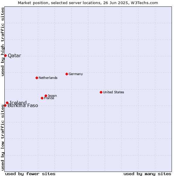 Market position of Iceland vs. Qatar vs. Burkina Faso