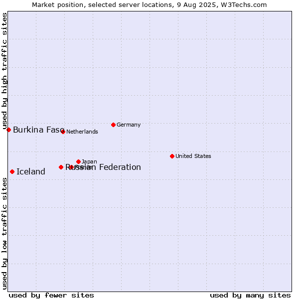 Market position of Russian Federation vs. Iceland vs. Burkina Faso