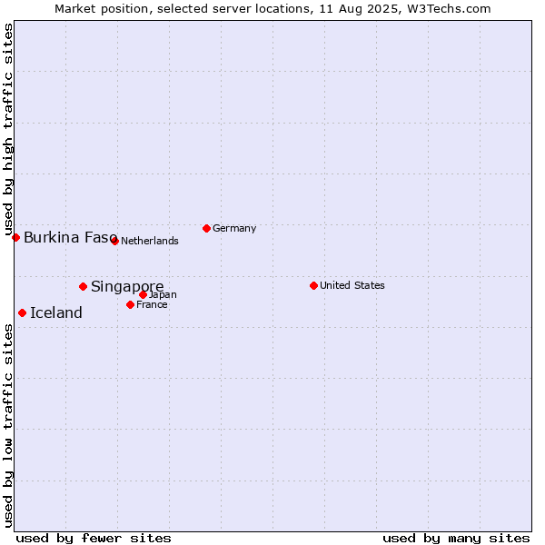 Market position of Singapore vs. Iceland vs. Burkina Faso