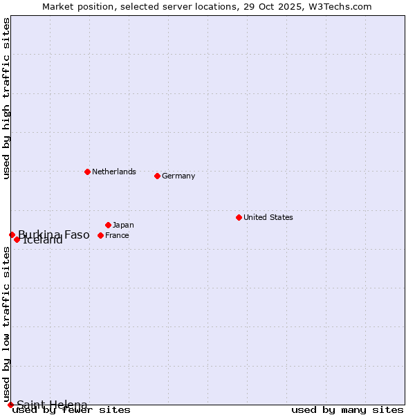 Market position of Iceland vs. Burkina Faso vs. Saint Helena