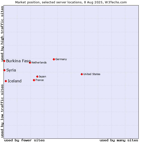Market position of Iceland vs. Syria vs. Burkina Faso