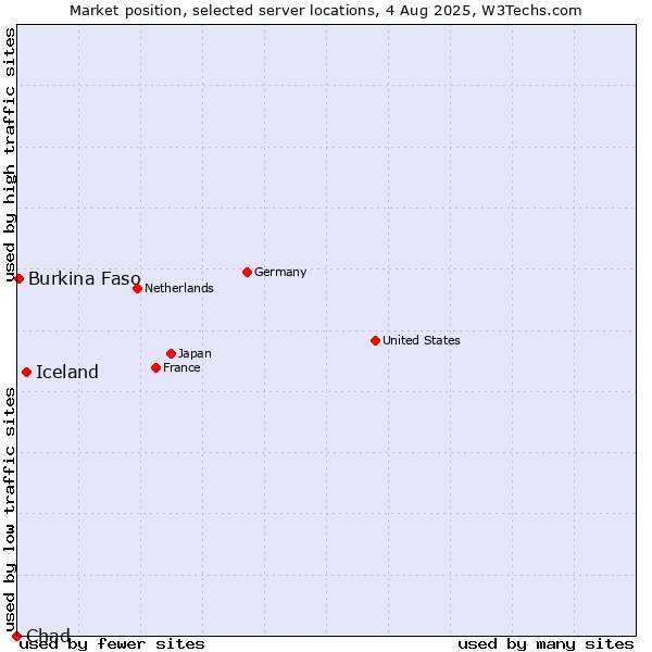 Market position of Iceland vs. Burkina Faso vs. Chad