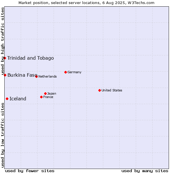 Market position of Iceland vs. Burkina Faso vs. Trinidad and Tobago