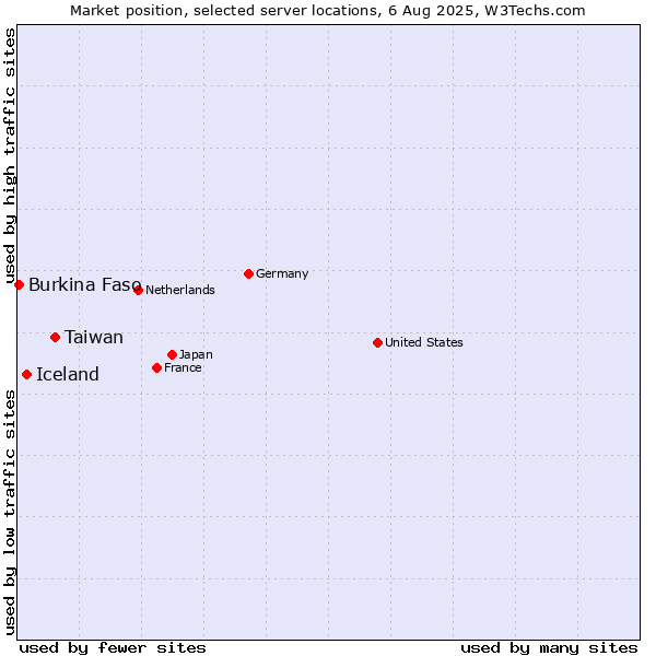 Market position of Taiwan vs. Iceland vs. Burkina Faso