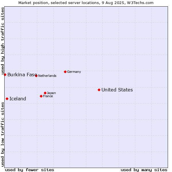Market position of United States and territories vs. Iceland vs. Burkina Faso