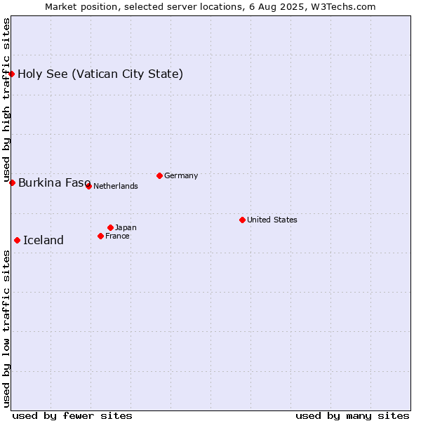 Market position of Iceland vs. Burkina Faso vs. Holy See (Vatican City State)