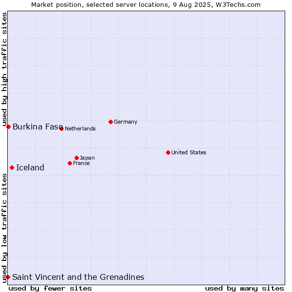 Market position of Iceland vs. Burkina Faso vs. Saint Vincent and the Grenadines