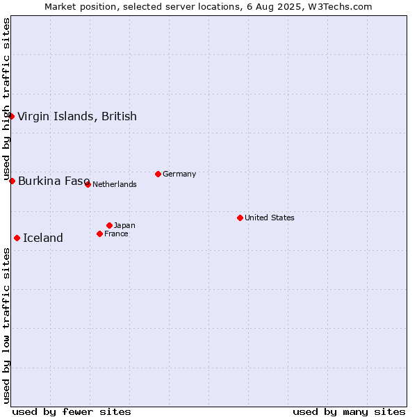 Market position of Iceland vs. Virgin Islands, British vs. Burkina Faso