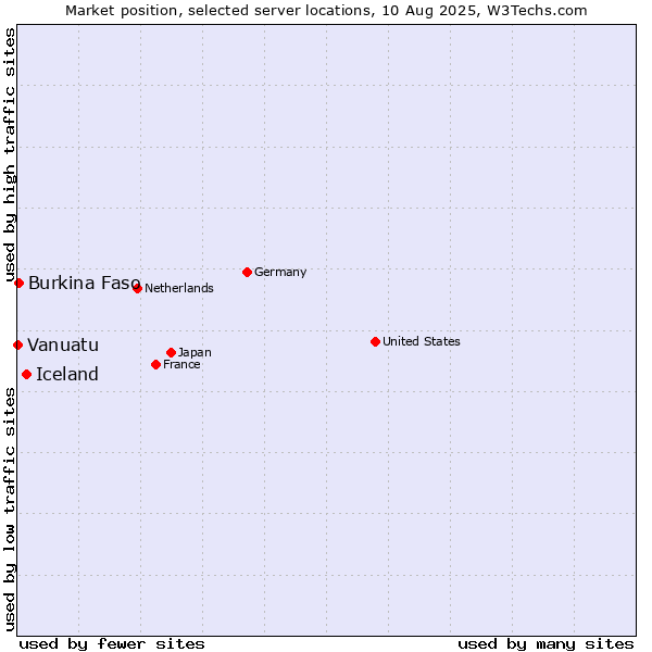 Market position of Iceland vs. Burkina Faso vs. Vanuatu