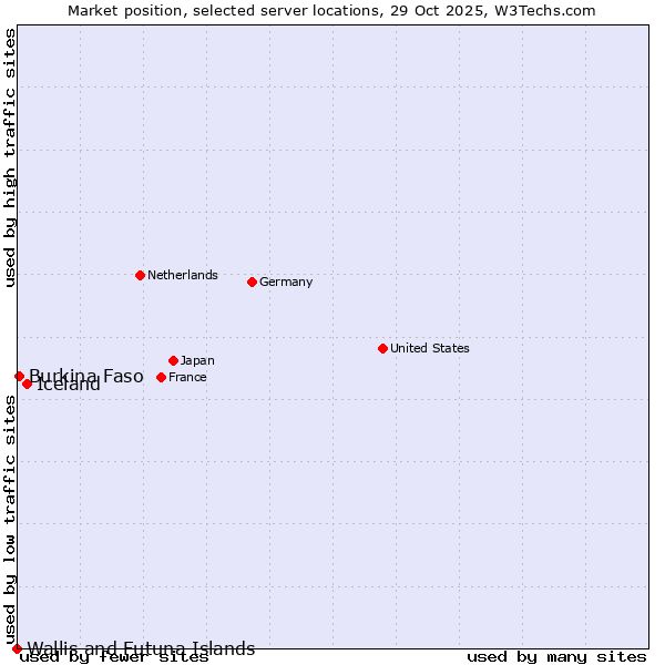 Market position of Iceland vs. Burkina Faso vs. Wallis and Futuna Islands