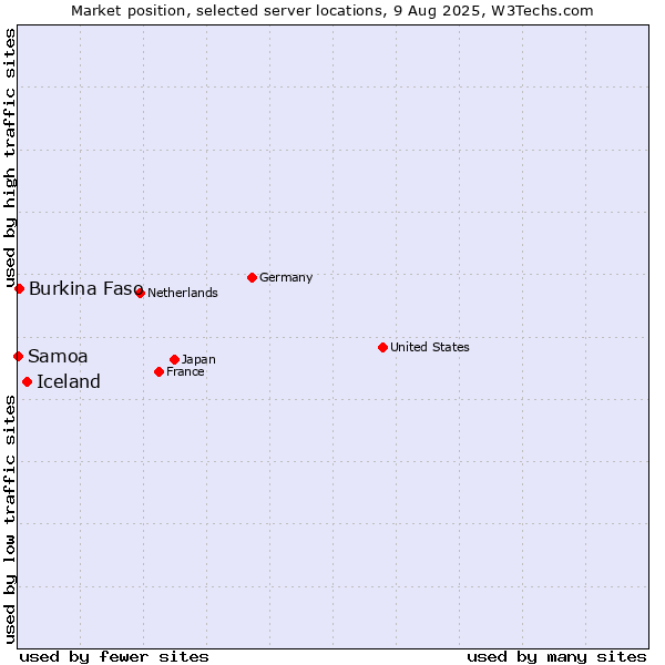 Market position of Iceland vs. Burkina Faso vs. Samoa