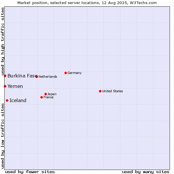 Market position of Iceland vs. Burkina Faso vs. Yemen