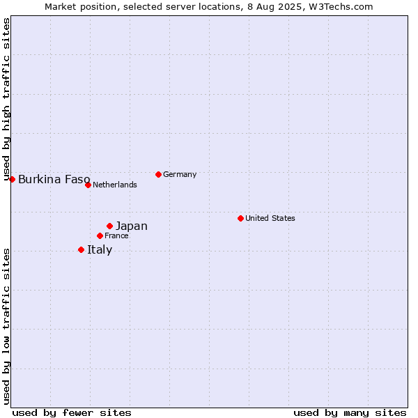 Market position of Japan vs. Italy vs. Burkina Faso