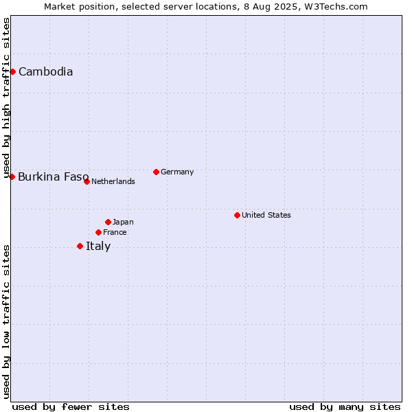 Market position of Italy vs. Cambodia vs. Burkina Faso