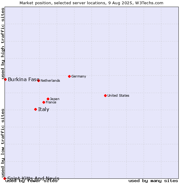 Market position of Italy vs. Burkina Faso vs. Saint Kitts And Nevis