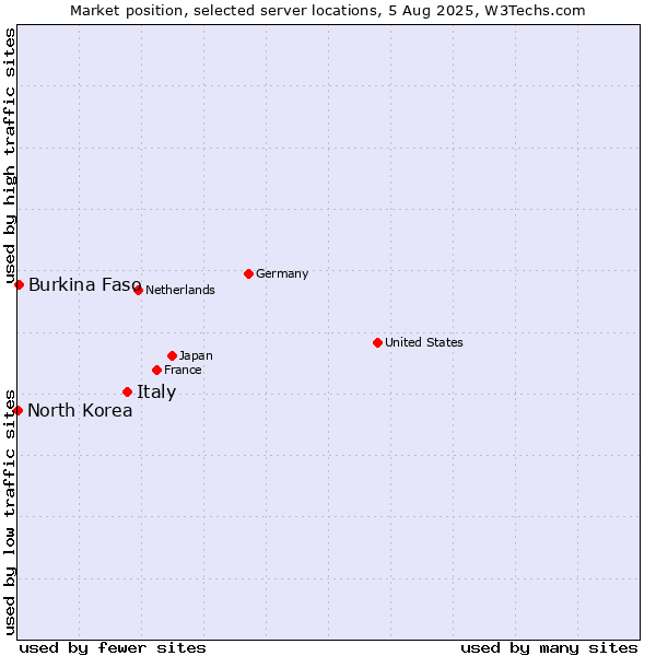Market position of Italy vs. Burkina Faso vs. North Korea