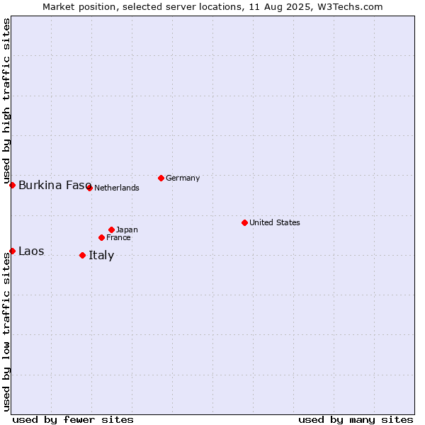 Market position of Italy vs. Burkina Faso vs. Laos
