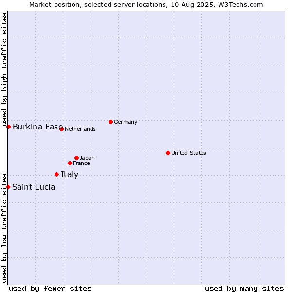 Market position of Italy vs. Burkina Faso vs. Saint Lucia