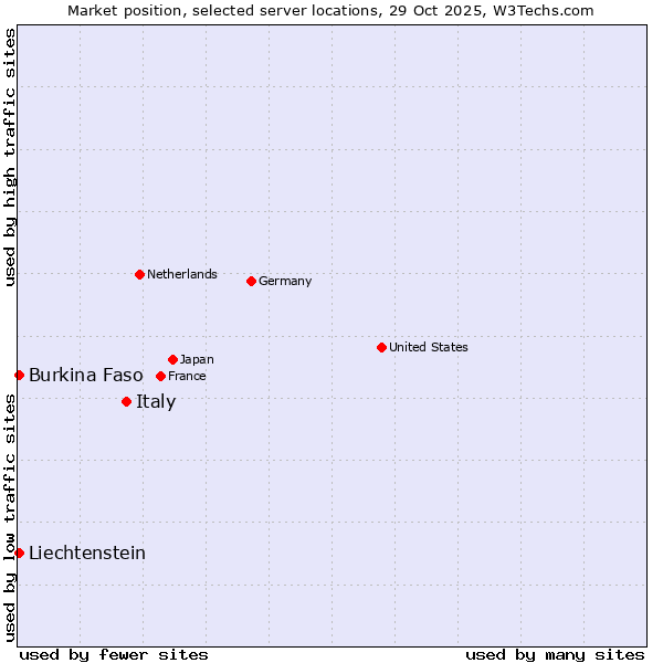 Market position of Italy vs. Burkina Faso vs. Liechtenstein