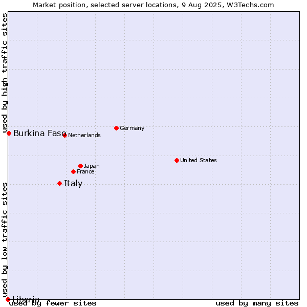 Market position of Italy vs. Burkina Faso vs. Liberia