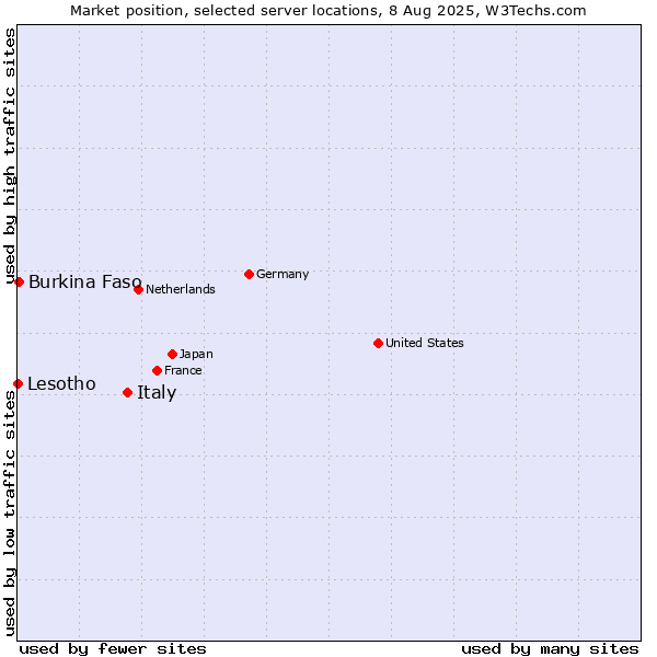 Market position of Italy vs. Burkina Faso vs. Lesotho