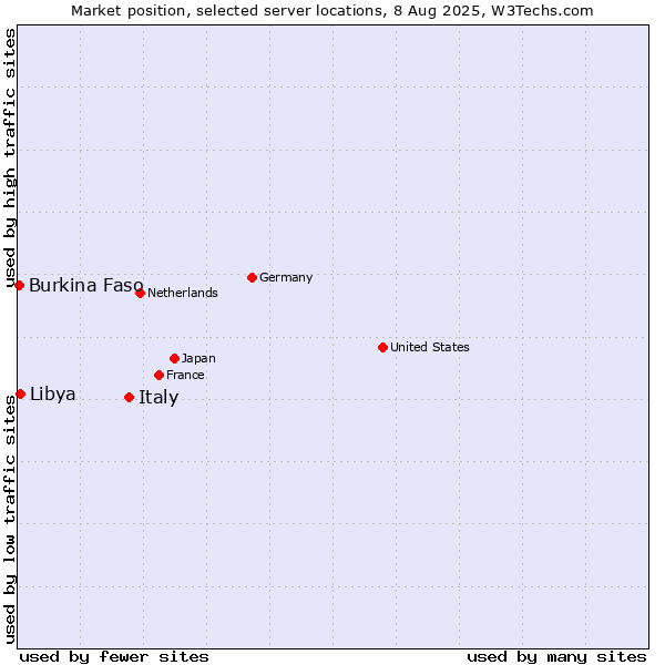 Market position of Italy vs. Libya vs. Burkina Faso