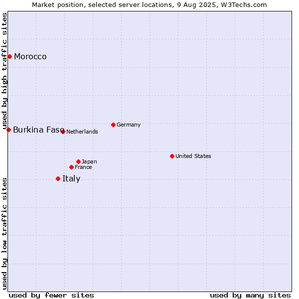 Market position of Italy vs. Morocco vs. Burkina Faso