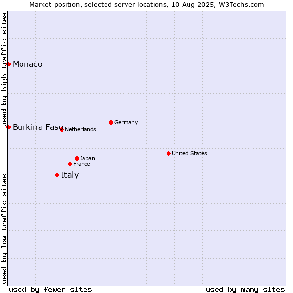 Market position of Italy vs. Burkina Faso vs. Monaco