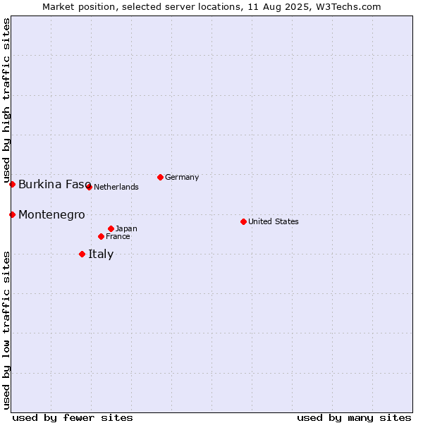 Market position of Italy vs. Montenegro vs. Burkina Faso
