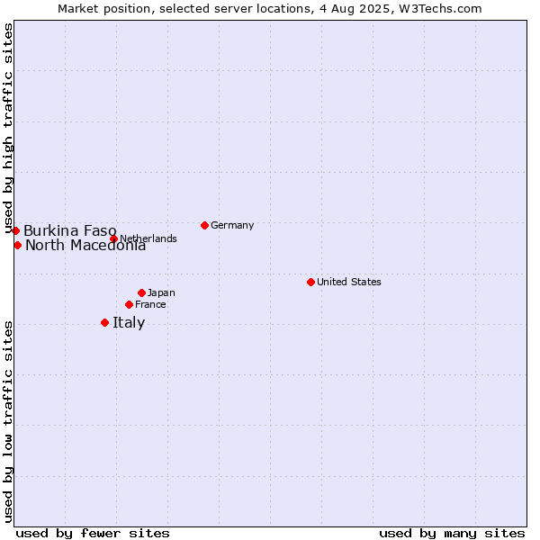 Market position of Italy vs. North Macedonia vs. Burkina Faso