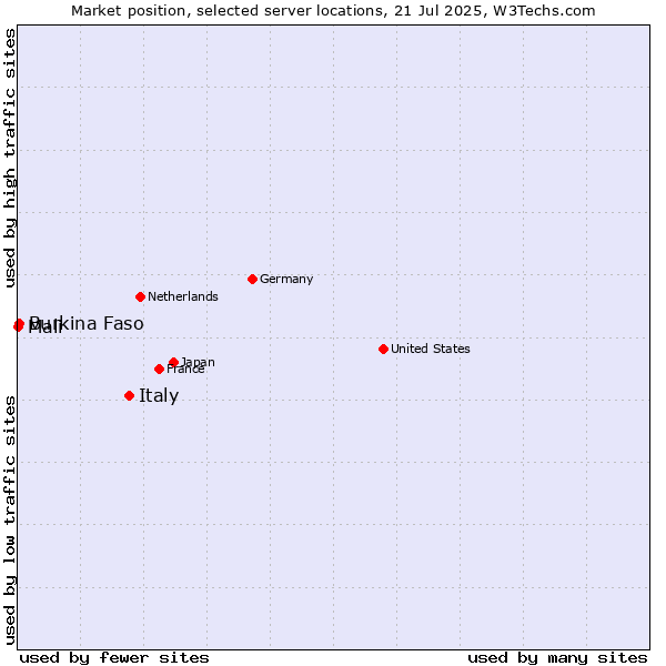 Market position of Italy vs. Burkina Faso vs. Mali