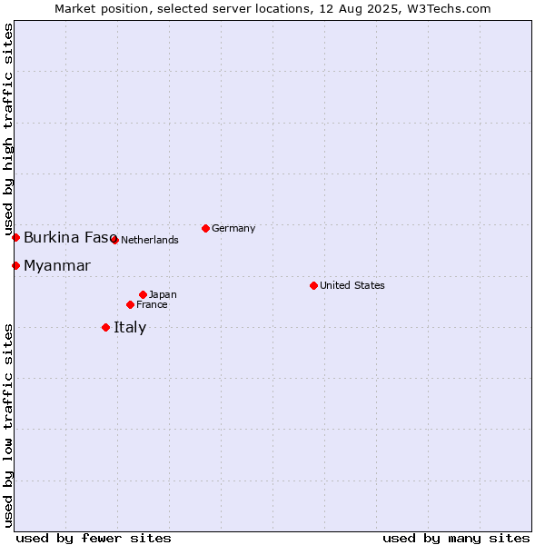 Market position of Italy vs. Myanmar vs. Burkina Faso