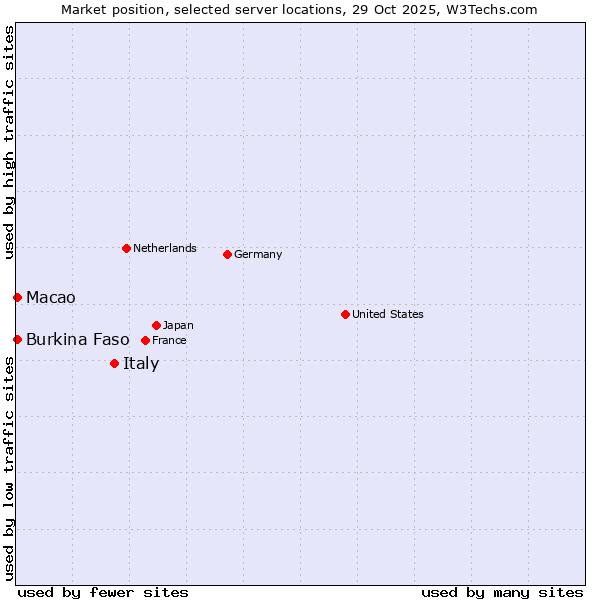 Market position of Italy vs. Macao vs. Burkina Faso