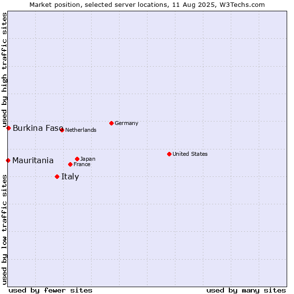 Market position of Italy vs. Burkina Faso vs. Mauritania