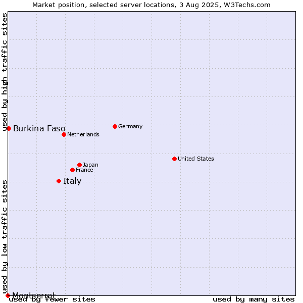Market position of Italy vs. Burkina Faso vs. Montserrat