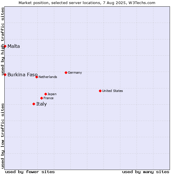 Market position of Italy vs. Malta vs. Burkina Faso