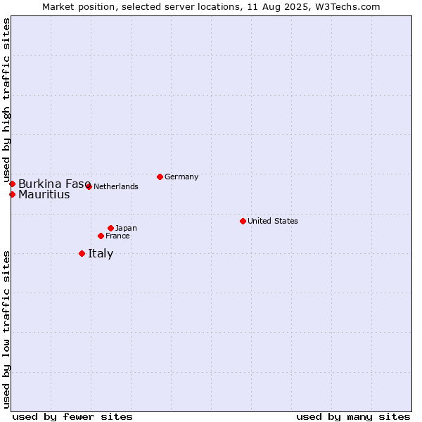Market position of Italy vs. Mauritius vs. Burkina Faso