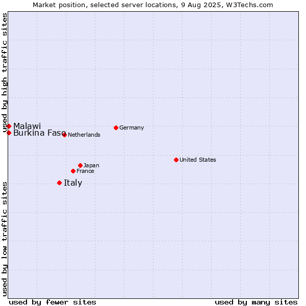 Market position of Italy vs. Burkina Faso vs. Malawi