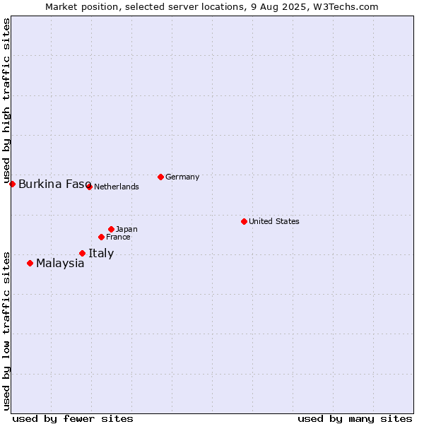 Market position of Italy vs. Malaysia vs. Burkina Faso